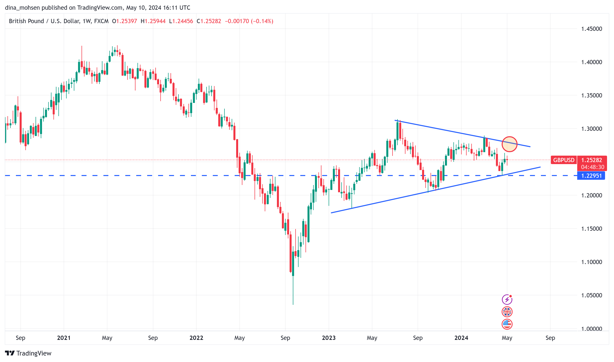 متابعة تحليل الاسترليني مقابل الدولار الامريكي GBPUSD